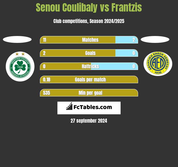 Senou Coulibaly vs Frantzis h2h player stats