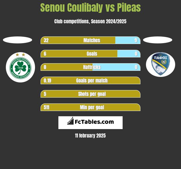 Senou Coulibaly vs Pileas h2h player stats