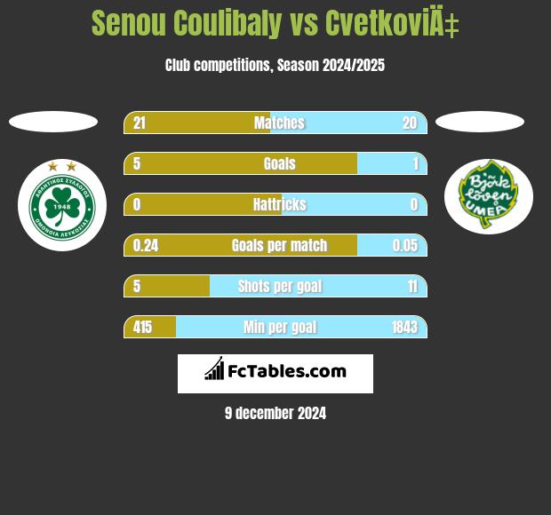 Senou Coulibaly vs CvetkoviÄ‡ h2h player stats