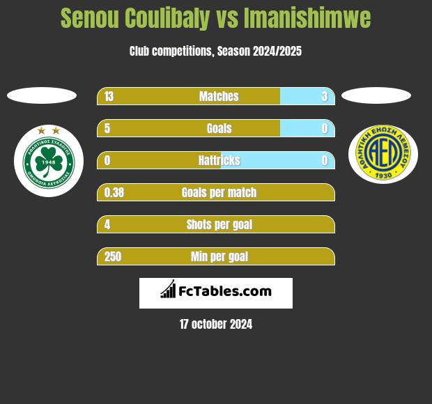 Senou Coulibaly vs Imanishimwe h2h player stats