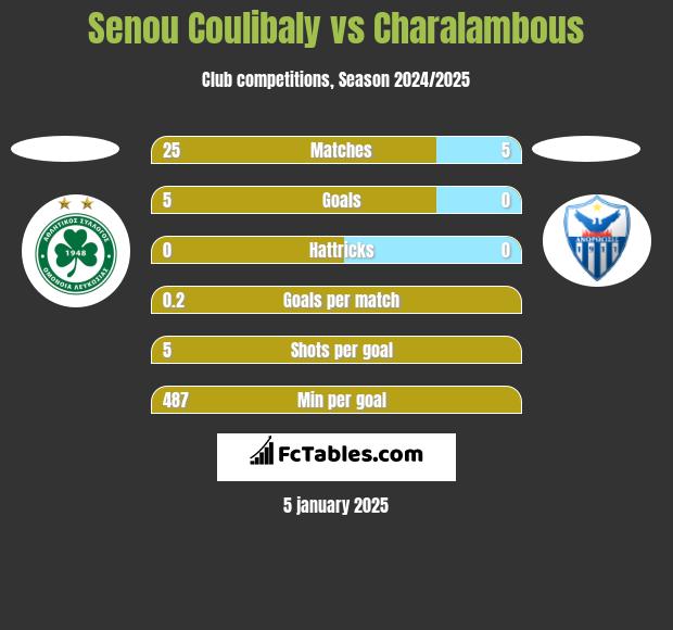 Senou Coulibaly vs Charalambous h2h player stats