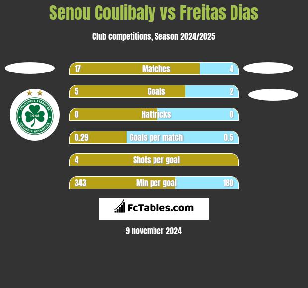 Senou Coulibaly vs Freitas Dias h2h player stats