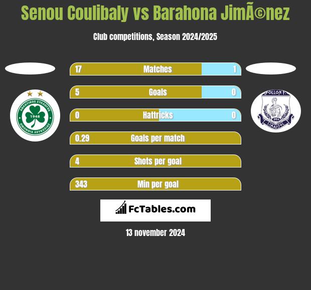 Senou Coulibaly vs Barahona JimÃ©nez h2h player stats