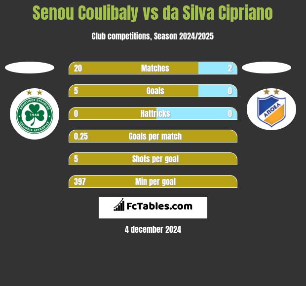 Senou Coulibaly vs da Silva Cipriano h2h player stats