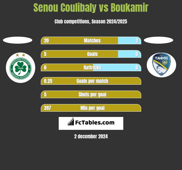 Senou Coulibaly vs Boukamir h2h player stats