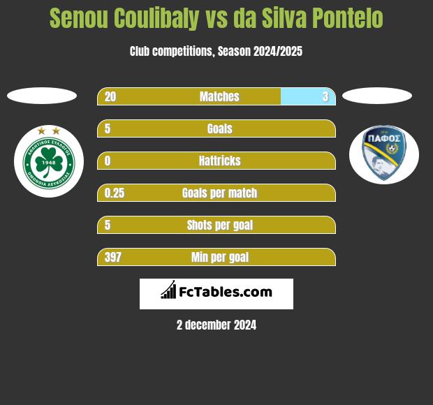 Senou Coulibaly vs da Silva Pontelo h2h player stats