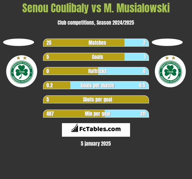 Senou Coulibaly vs M. Musialowski h2h player stats