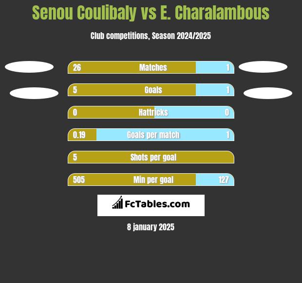 Senou Coulibaly vs E. Charalambous h2h player stats