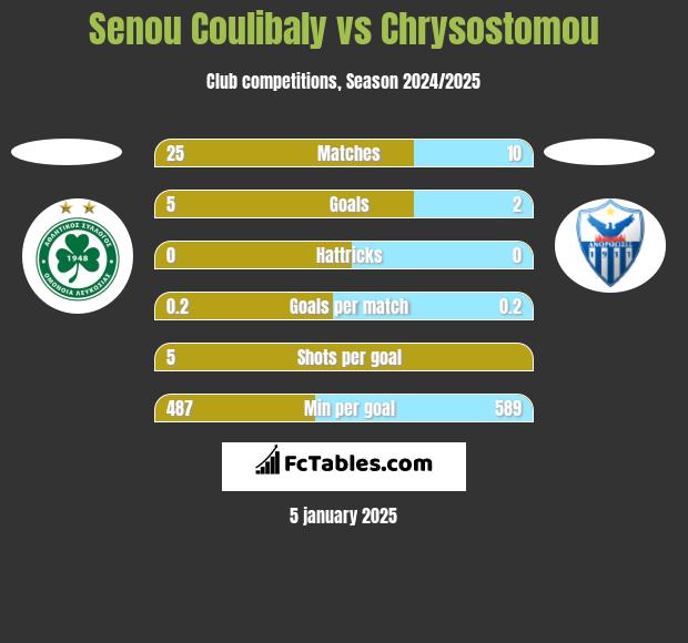 Senou Coulibaly vs Chrysostomou h2h player stats