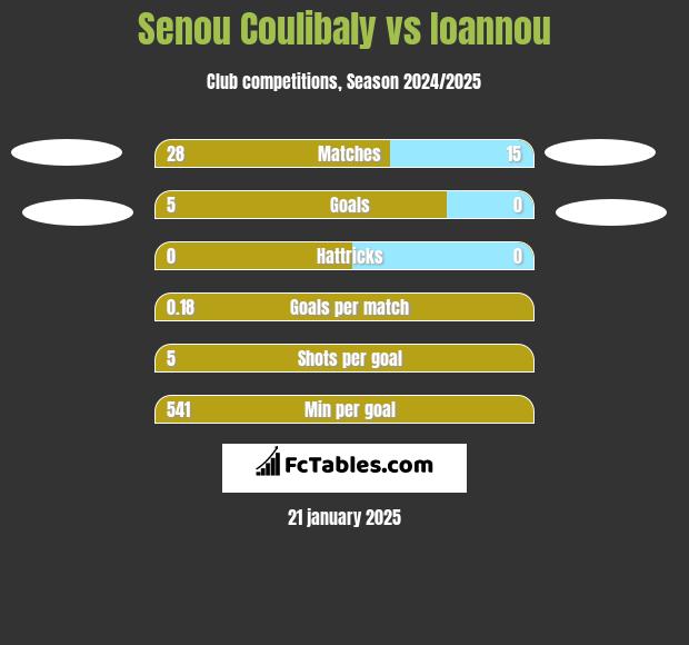 Senou Coulibaly vs Ioannou h2h player stats