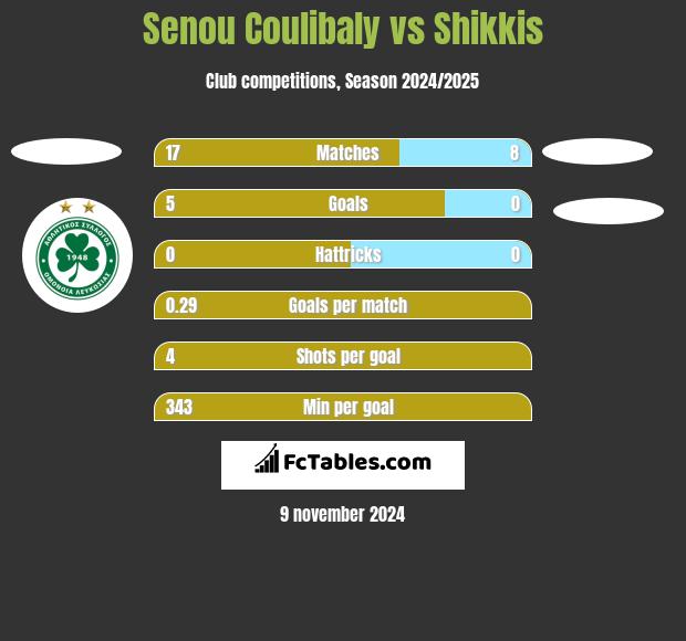 Senou Coulibaly vs Shikkis h2h player stats