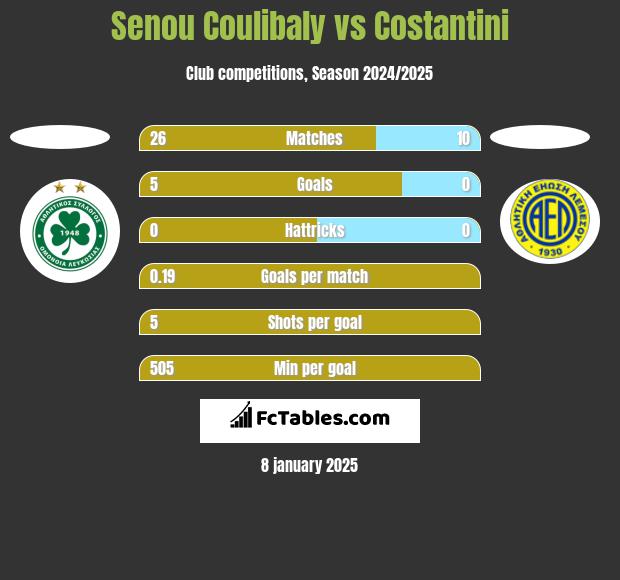 Senou Coulibaly vs Costantini h2h player stats