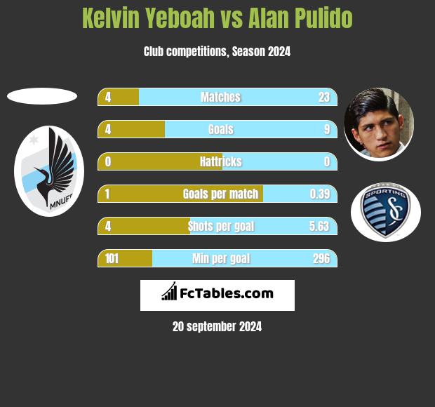 Kelvin Yeboah vs Alan Pulido h2h player stats