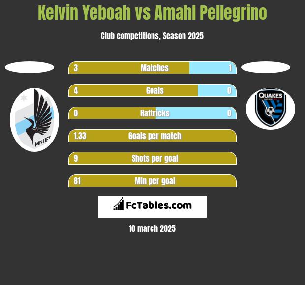 Kelvin Yeboah vs Amahl Pellegrino h2h player stats