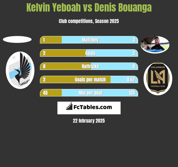 Kelvin Yeboah vs Denis Bouanga h2h player stats