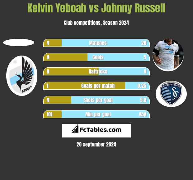 Kelvin Yeboah vs Johnny Russell h2h player stats