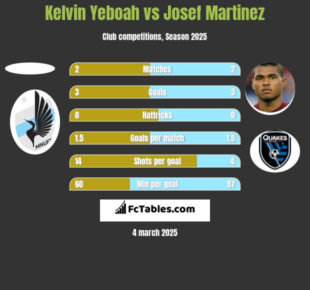 Kelvin Yeboah vs Josef Martinez h2h player stats