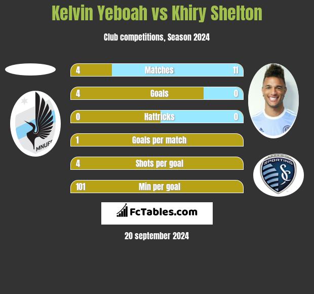 Kelvin Yeboah vs Khiry Shelton h2h player stats