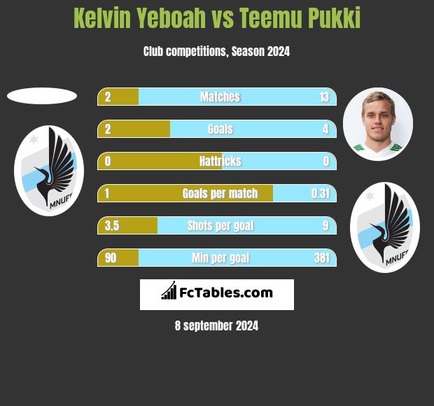 Kelvin Yeboah vs Teemu Pukki h2h player stats