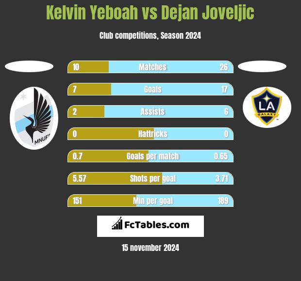 Kelvin Yeboah vs Dejan Joveljic h2h player stats