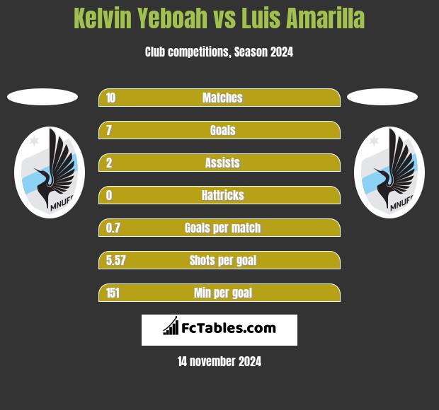 Kelvin Yeboah vs Luis Amarilla h2h player stats