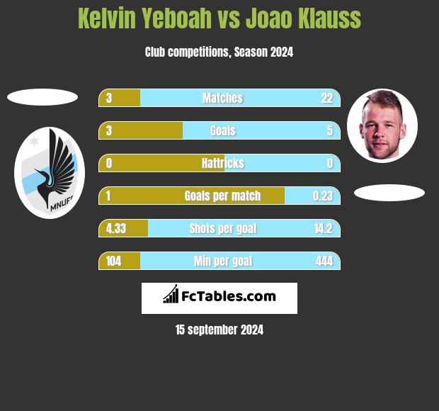 Kelvin Yeboah vs Joao Klauss h2h player stats