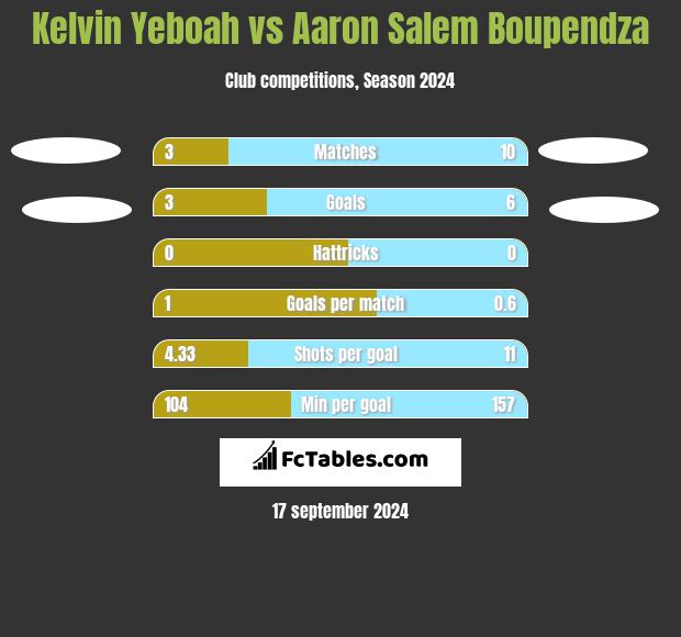 Kelvin Yeboah vs Aaron Salem Boupendza h2h player stats