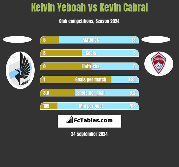 Kelvin Yeboah vs Kevin Cabral h2h player stats