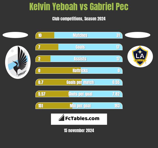 Kelvin Yeboah vs Gabriel Pec h2h player stats