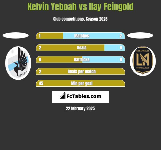 Kelvin Yeboah vs Ilay Feingold h2h player stats