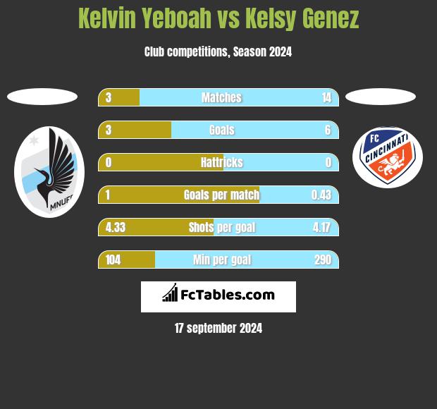 Kelvin Yeboah vs Kelsy Genez h2h player stats