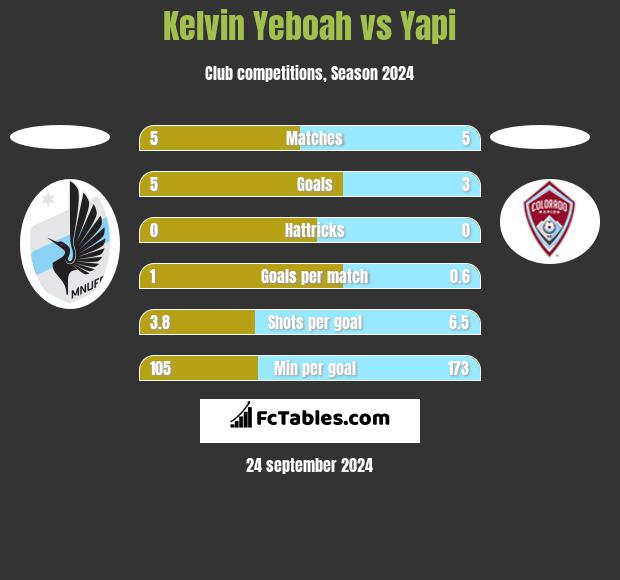 Kelvin Yeboah vs Yapi h2h player stats