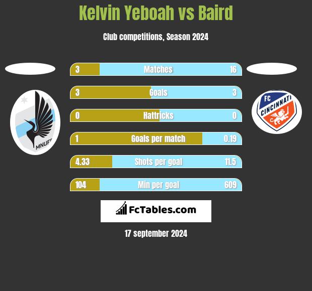 Kelvin Yeboah vs Baird h2h player stats