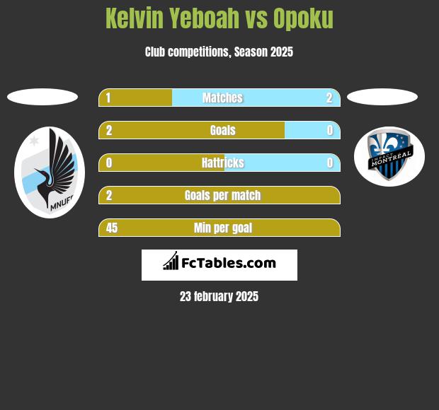 Kelvin Yeboah vs Opoku h2h player stats