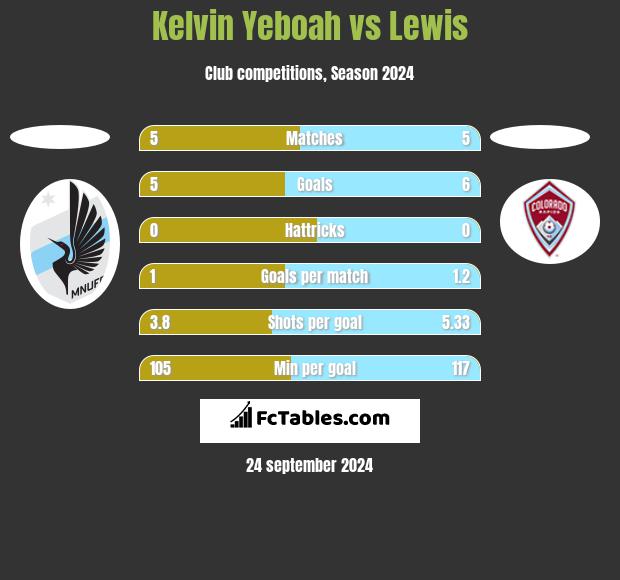 Kelvin Yeboah vs Lewis h2h player stats