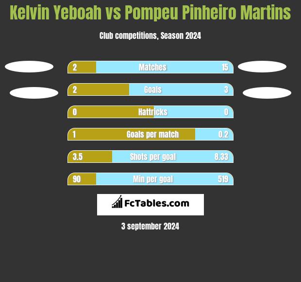 Kelvin Yeboah vs Pompeu Pinheiro Martins h2h player stats