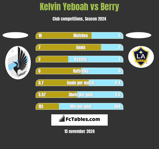 Kelvin Yeboah vs Berry h2h player stats