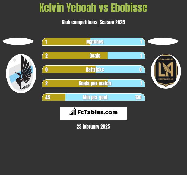 Kelvin Yeboah vs Ebobisse h2h player stats