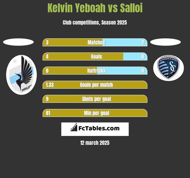 Kelvin Yeboah vs Salloi h2h player stats