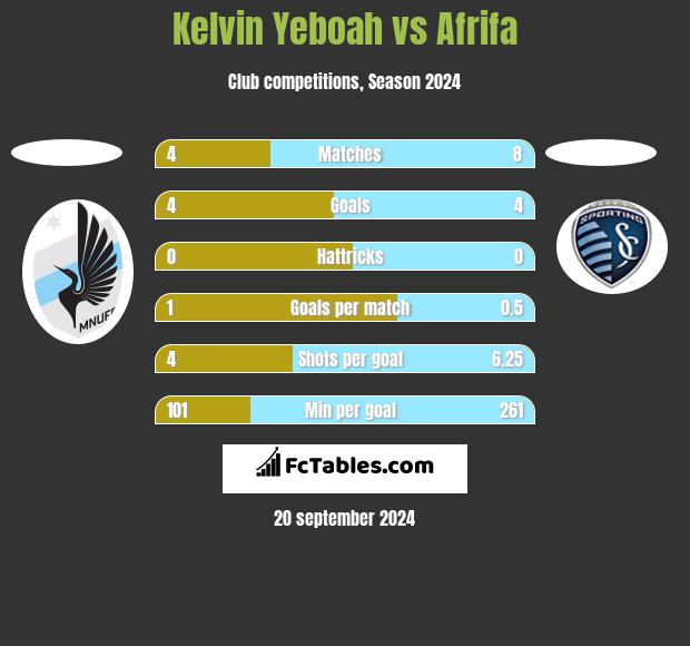 Kelvin Yeboah vs Afrifa h2h player stats