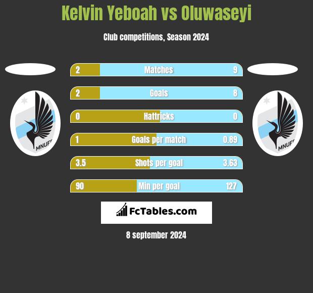 Kelvin Yeboah vs Oluwaseyi h2h player stats