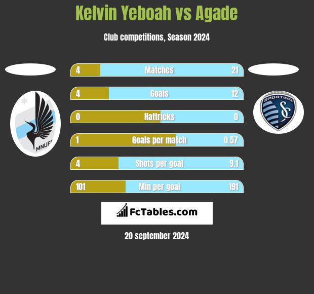 Kelvin Yeboah vs Agade h2h player stats