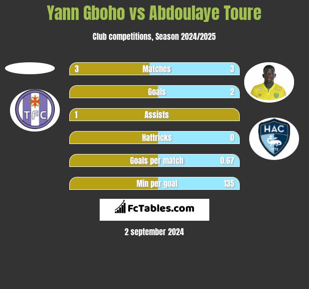 Yann Gboho vs Abdoulaye Toure h2h player stats