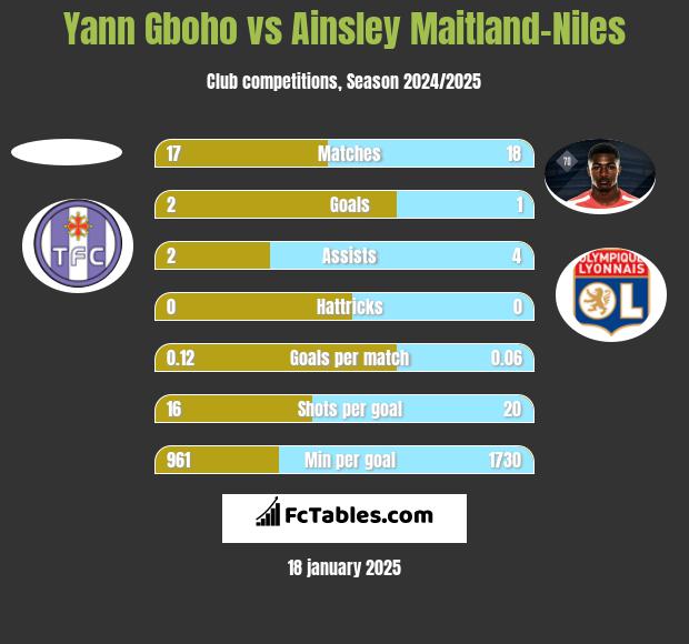 Yann Gboho vs Ainsley Maitland-Niles h2h player stats