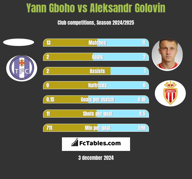 Yann Gboho vs Aleksandr Golovin h2h player stats