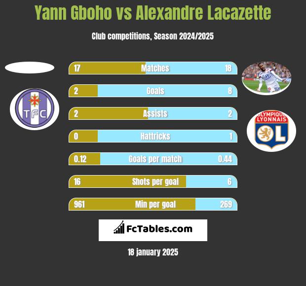 Yann Gboho vs Alexandre Lacazette h2h player stats