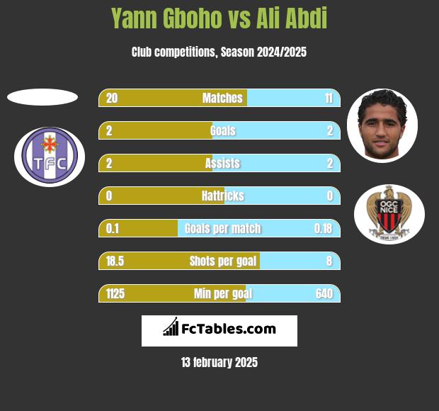 Yann Gboho vs Ali Abdi h2h player stats