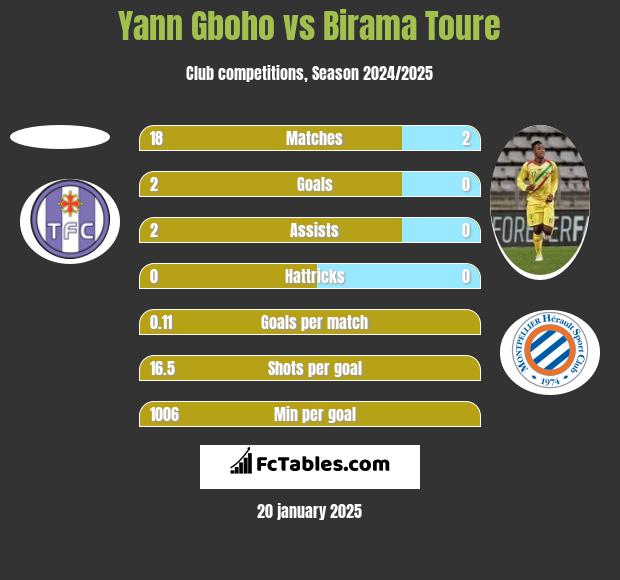 Yann Gboho vs Birama Toure h2h player stats