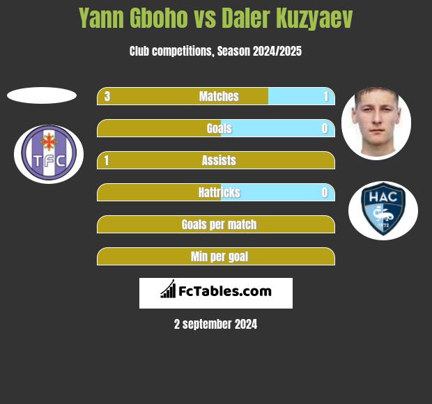 Yann Gboho vs Daler Kuzyaev h2h player stats