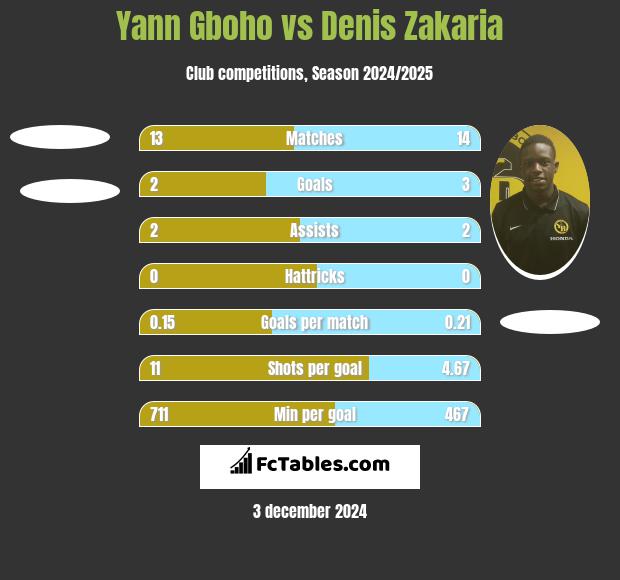 Yann Gboho vs Denis Zakaria h2h player stats